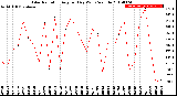 Milwaukee Weather Solar Radiation<br>Avg per Day W/m2/minute