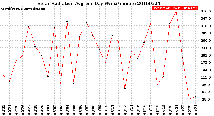 Milwaukee Weather Solar Radiation<br>Avg per Day W/m2/minute