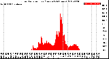 Milwaukee Weather Solar Radiation<br>per Minute<br>(24 Hours)