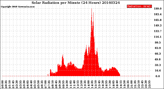 Milwaukee Weather Solar Radiation<br>per Minute<br>(24 Hours)