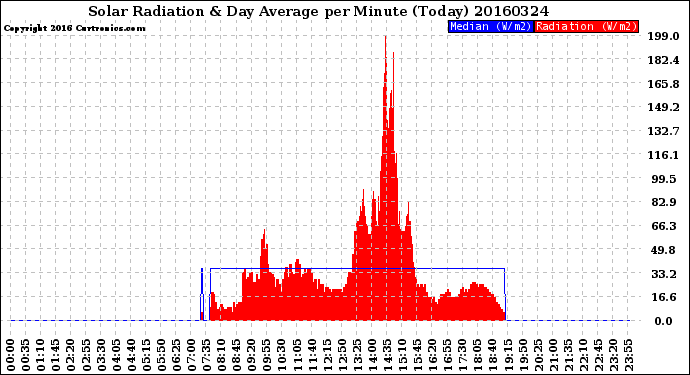 Milwaukee Weather Solar Radiation<br>& Day Average<br>per Minute<br>(Today)