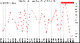 Milwaukee Weather Solar Radiation<br>per Day KW/m2