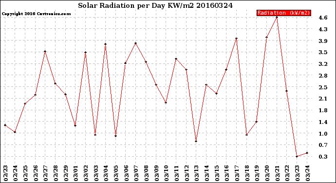 Milwaukee Weather Solar Radiation<br>per Day KW/m2