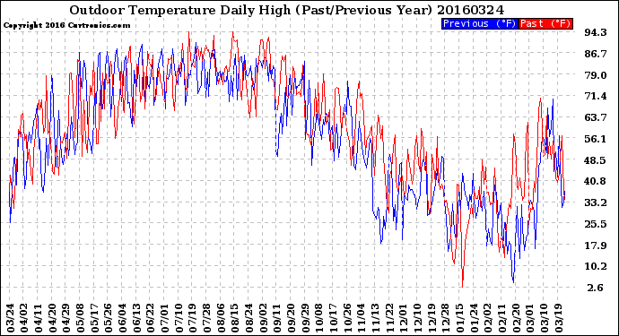 Milwaukee Weather Outdoor Temperature<br>Daily High<br>(Past/Previous Year)