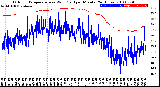 Milwaukee Weather Outdoor Temperature<br>vs Wind Chill<br>per Minute<br>(24 Hours)