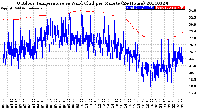 Milwaukee Weather Outdoor Temperature<br>vs Wind Chill<br>per Minute<br>(24 Hours)