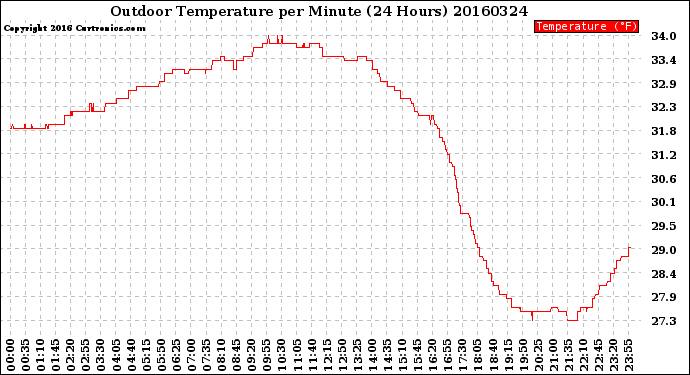 Milwaukee Weather Outdoor Temperature<br>per Minute<br>(24 Hours)