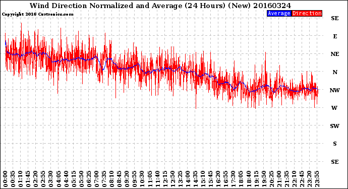 Milwaukee Weather Wind Direction<br>Normalized and Average<br>(24 Hours) (New)
