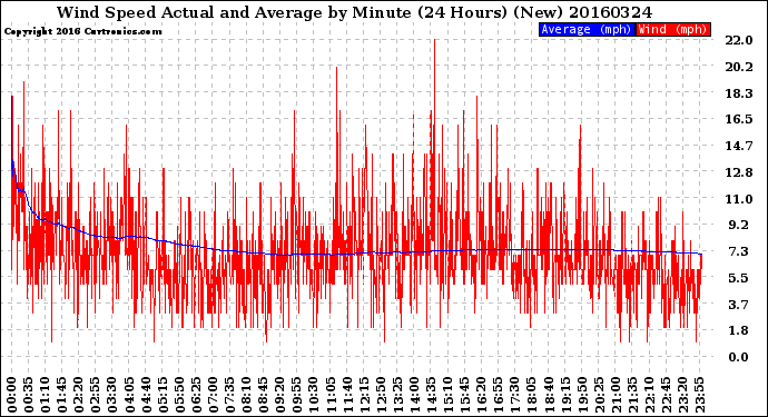 Milwaukee Weather Wind Speed<br>Actual and Average<br>by Minute<br>(24 Hours) (New)