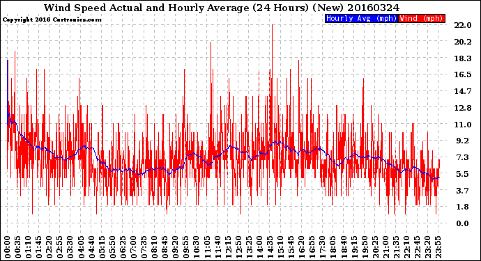 Milwaukee Weather Wind Speed<br>Actual and Hourly<br>Average<br>(24 Hours) (New)