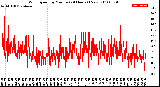 Milwaukee Weather Wind Speed<br>by Minute<br>(24 Hours) (New)