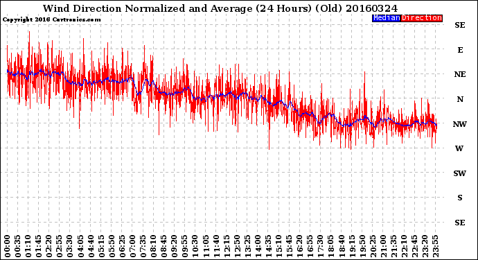 Milwaukee Weather Wind Direction<br>Normalized and Average<br>(24 Hours) (Old)