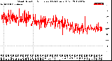 Milwaukee Weather Wind Direction<br>Normalized<br>(24 Hours) (Old)