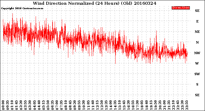 Milwaukee Weather Wind Direction<br>Normalized<br>(24 Hours) (Old)