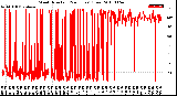 Milwaukee Weather Wind Direction<br>(24 Hours) (Raw)