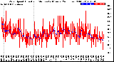 Milwaukee Weather Wind Speed<br>Actual and Median<br>by Minute<br>(24 Hours) (Old)