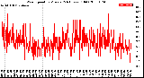 Milwaukee Weather Wind Speed<br>by Minute<br>(24 Hours) (Old)