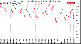 Milwaukee Weather Wind Speed<br>10 Minute Average<br>(4 Hours)