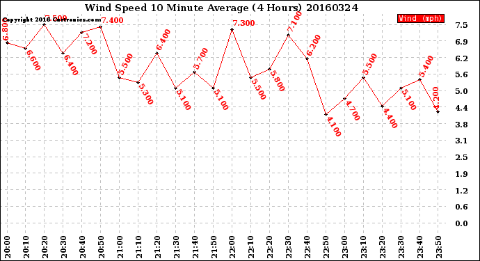 Milwaukee Weather Wind Speed<br>10 Minute Average<br>(4 Hours)