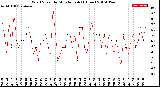 Milwaukee Weather Wind Speed<br>by Minute mph<br>(1 Hour)