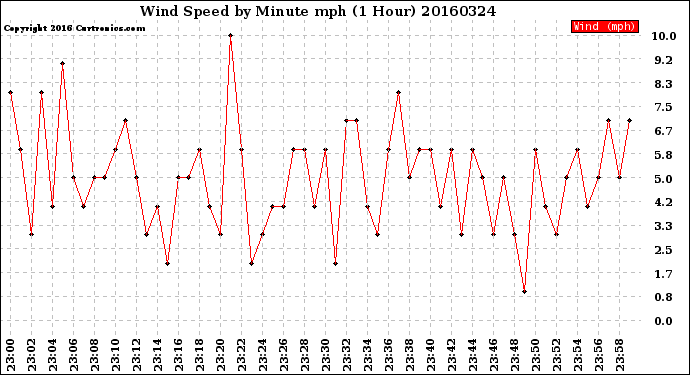 Milwaukee Weather Wind Speed<br>by Minute mph<br>(1 Hour)