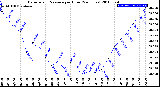 Milwaukee Weather Barometric Pressure<br>per Hour<br>(24 Hours)