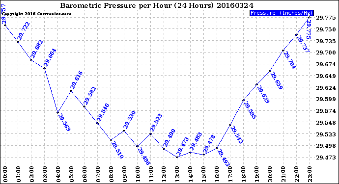 Milwaukee Weather Barometric Pressure<br>per Hour<br>(24 Hours)