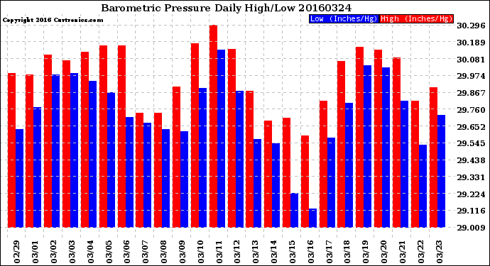 Milwaukee Weather Barometric Pressure<br>Daily High/Low
