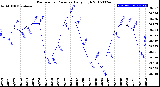 Milwaukee Weather Barometric Pressure<br>Daily High