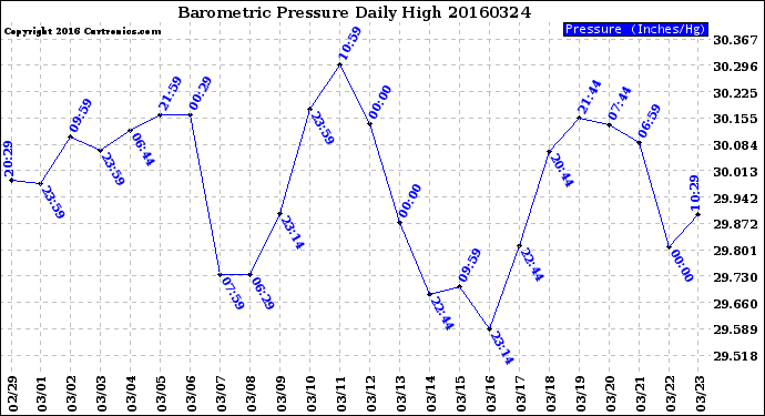 Milwaukee Weather Barometric Pressure<br>Daily High