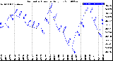 Milwaukee Weather Barometric Pressure<br>Daily Low