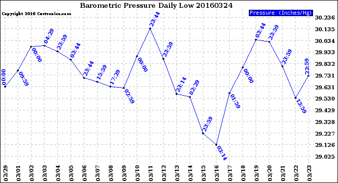 Milwaukee Weather Barometric Pressure<br>Daily Low