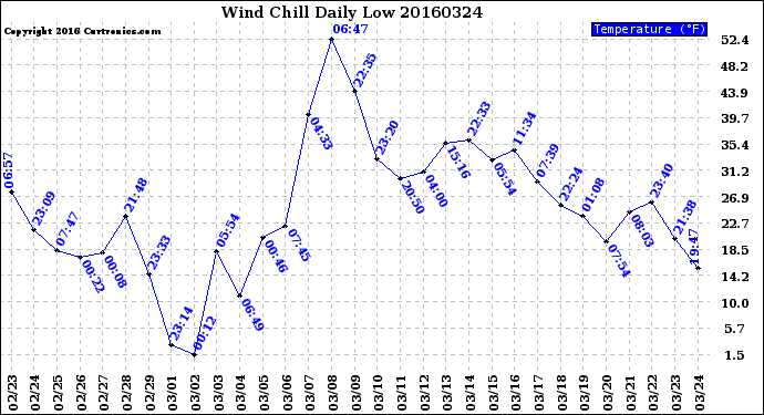 Milwaukee Weather Wind Chill<br>Daily Low