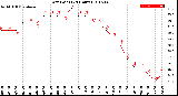 Milwaukee Weather Dew Point<br>(24 Hours)