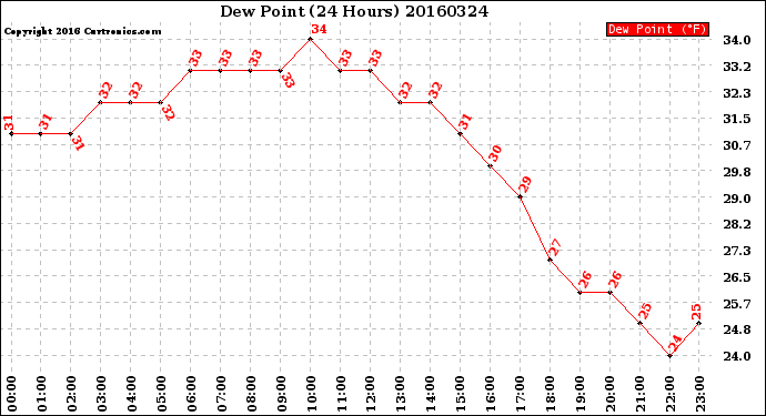 Milwaukee Weather Dew Point<br>(24 Hours)