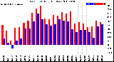 Milwaukee Weather Dew Point<br>Daily High/Low