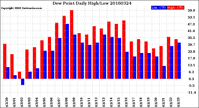 Milwaukee Weather Dew Point<br>Daily High/Low