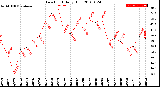 Milwaukee Weather Dew Point<br>Daily High