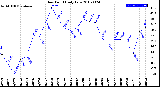 Milwaukee Weather Dew Point<br>Daily Low