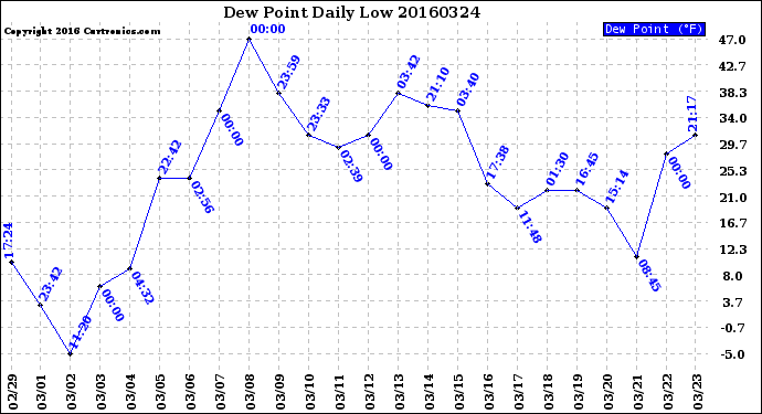 Milwaukee Weather Dew Point<br>Daily Low
