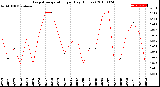 Milwaukee Weather Evapotranspiration<br>per Day (Inches)