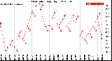 Milwaukee Weather Heat Index<br>Daily High