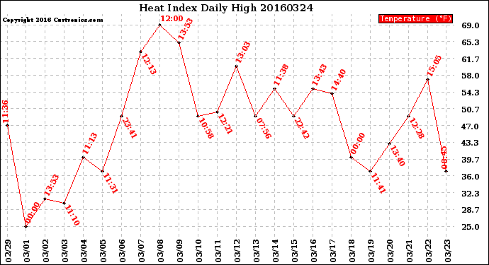 Milwaukee Weather Heat Index<br>Daily High