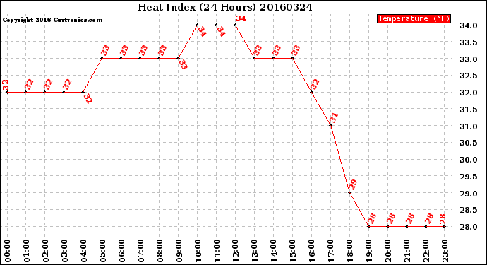 Milwaukee Weather Heat Index<br>(24 Hours)