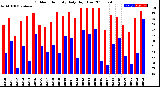 Milwaukee Weather Outdoor Humidity<br>Daily High/Low