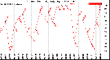 Milwaukee Weather Outdoor Humidity<br>Daily High