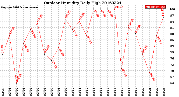 Milwaukee Weather Outdoor Humidity<br>Daily High