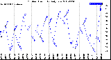 Milwaukee Weather Outdoor Humidity<br>Daily Low