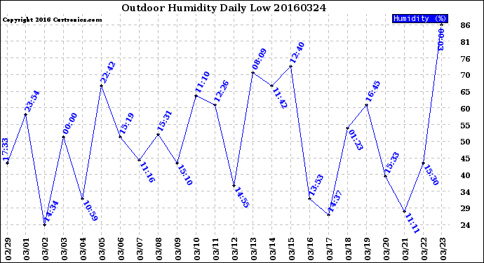 Milwaukee Weather Outdoor Humidity<br>Daily Low