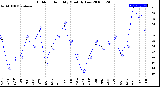 Milwaukee Weather Outdoor Humidity<br>Monthly Low